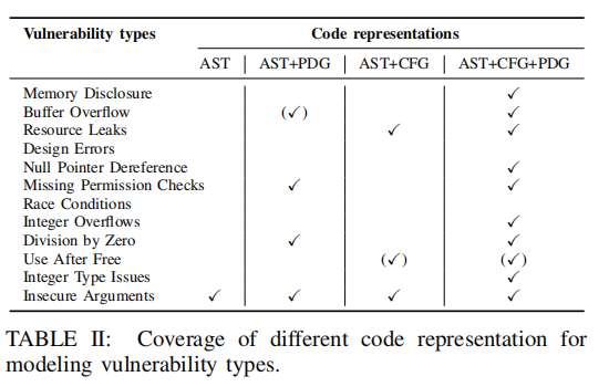 Modeling and Discovering Vulnerabilities with Code Property Graphs 论文阅读 ...
